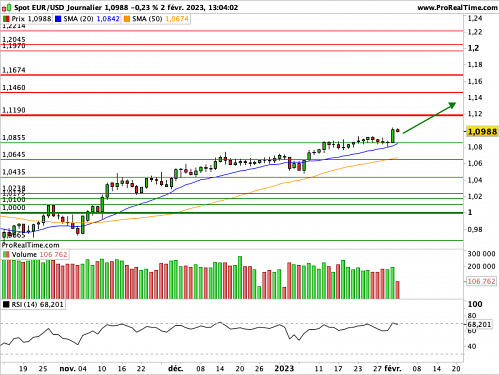 EUR/USD : Lagarde attendue au tournant pour donner le ton de ce début d'année (©ProRealTime.com)