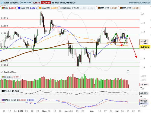 EUR/USD : Le 10 ans américain s'échauffe significativement (©ProRealTime.com)