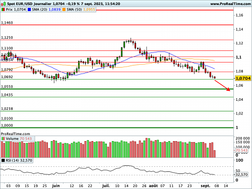 EUR/USD : Le billet vert dans le vert (©ProRealTime.com)