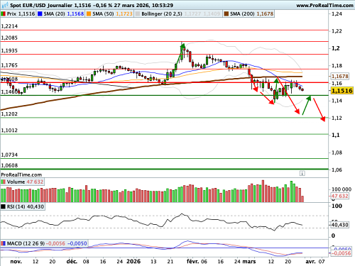 EUR/USD : Le brouillard s'épaissit sur Ormuz... (©ProRealTime.com)