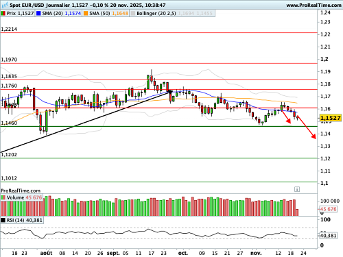 EUR/USD : Le brouillard statistique se dissipe, zoom sur le NFP (©ProRealTime.com)