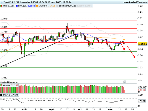 EUR/USD : Le brouillard statistique va progressivement se dissiper (©ProRealTime.com)