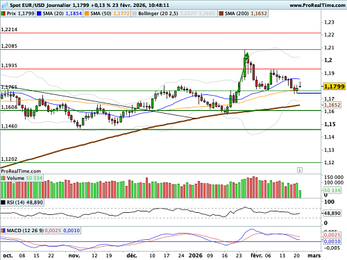 EUR/USD : Le 