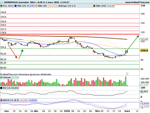EUR/USD : Le Dollar et le Franc suisse en hausse avec la géopolitique (©ProRealTime.com)