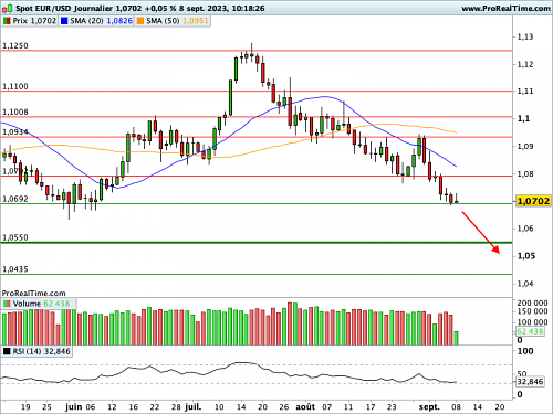 EUR/USD : Le Dollar profite du regain d'aversion au risque (©ProRealTime.com)