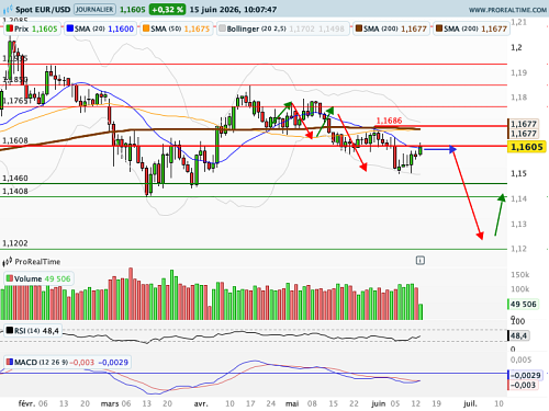 EUR/USD : Le pétrole reflue, l'Euro soulagé (©ProRealTime.com) EUR/USD : Le pétrole reflue, l'Euro soulagé (©ProRealTime.com)