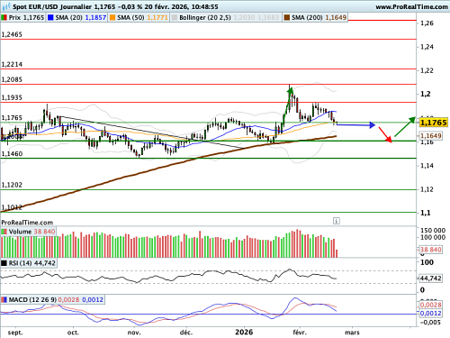 EUR/USD : Le point d'orgue statistique de la semaine, c'est aujourd'hui ! (©ProRealTime.com)