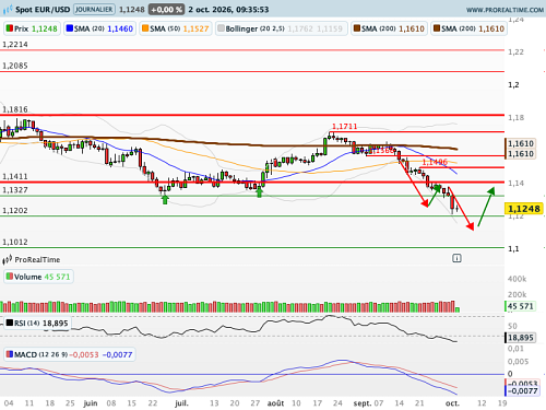 EUR/USD : Le spread dérape (©ProRealTime.com)