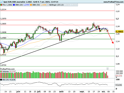EUR/USD : Lecornu fait flamber le spread (©ProRealTime.com)