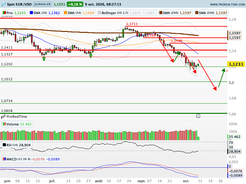 EUR/USD : Légère détente des taux, consolidation en cours (©ProRealTime.com)