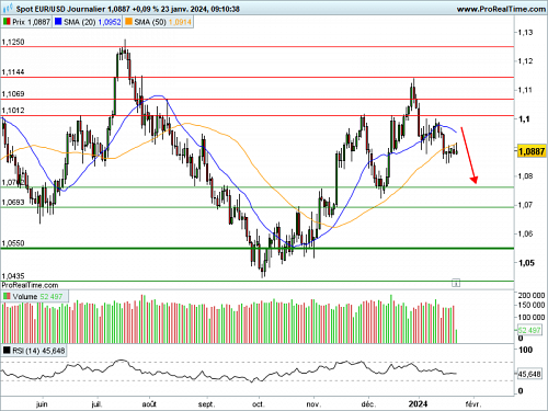 EUR/USD : Les baisses de taux s'éloignent (©ProRealTime.com)