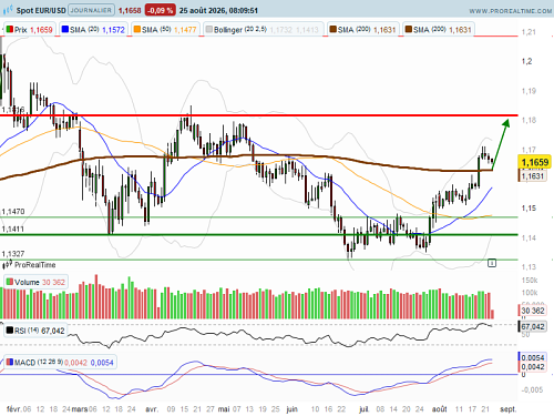 EUR/USD : Les cambistes attendent la fin de semaine avec impatience (©ProRealTime.com)