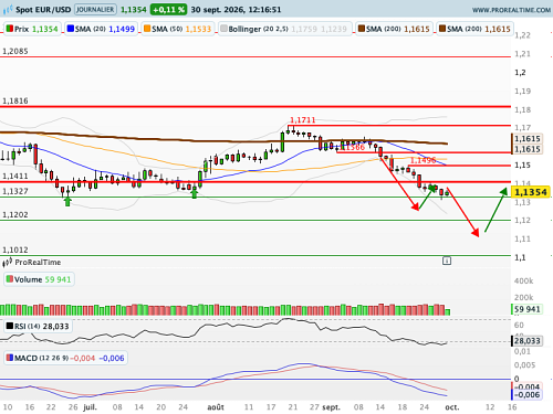 EUR/USD : Les cambistes décortiqueront les prix EUR/USD : Les cambistes décortiqueront les prix