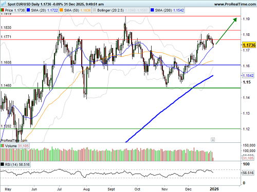 EUR/USD : Les minutes de la FED font pression sur l'euro (©ProRealTime.com)