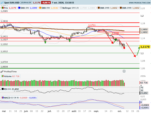 EUR/USD : Les taux flambent, l'étau se resserre (©ProRealTime.com)