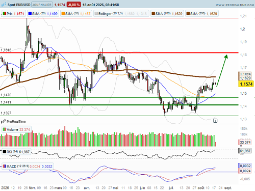 EUR/USD : Les taux sous pression (©ProRealTime.com)