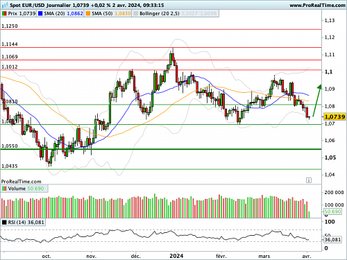 EUR/USD : Les Treasuries 10 ans retoruvent un peu d'allant (©ProRealTime.com)