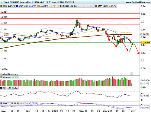 EUR/USD : Mêmes causes, mêmes effets ! (©ProRealTime.com)