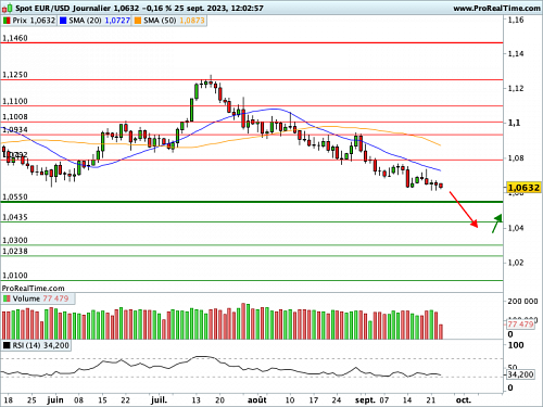 EUR/USD : Menu macroéconomique copieux cette semaine (©ProRealTime.com)