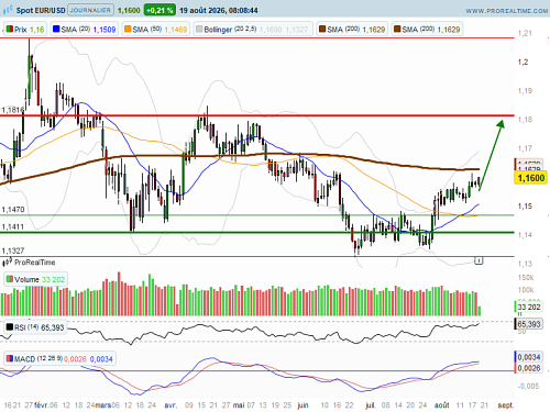 EUR/USD : Minutes de la FED dans le viseur (©ProRealTime.com) EUR/USD : Minutes de la FED dans le viseur (©ProRealTime.com)