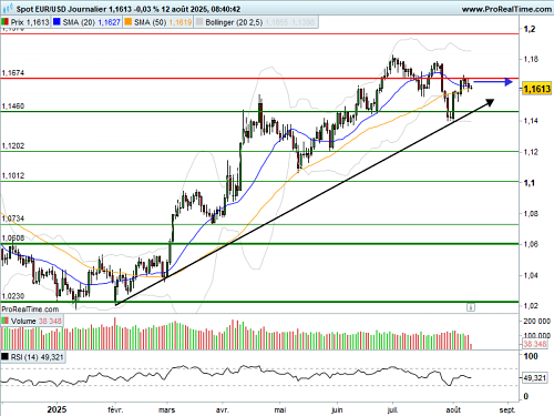 EUR/USD : Neutre avant l'inflation américaine (©ProRealTime.com)