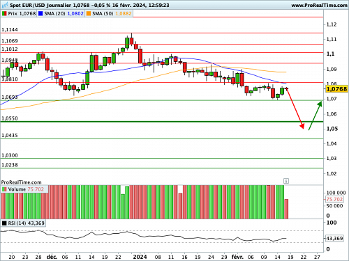 EUR/USD : Notre stop suiveur est encore valide (©ProRealTime.com)
