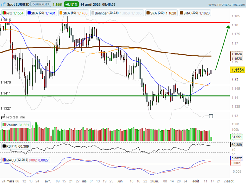 EUR/USD : Nouvelles statistiques macroéconomiques (©ProRealTime.com)