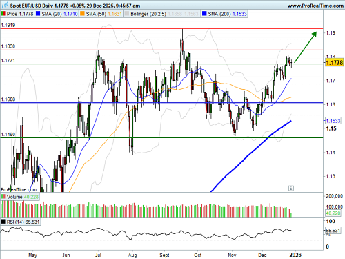 EUR/USD : Objectif réhaussé (©ProRealTime.com)