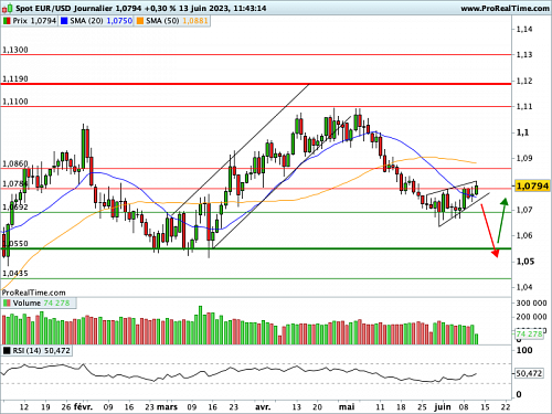 EUR/USD : Pas de quiet period pour les anciens membres de la Fed... (©ProRealTime.com)