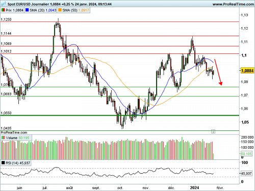 EUR/USD : PMI sans impact, cap sur le PCE (©ProRealTime.com)