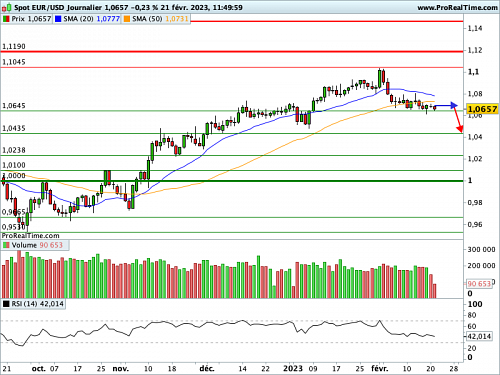 EUR/USD : PMI, ZEW, Minutes et PCE, la semaine des cambistes est dense (©ProRealTime.com)