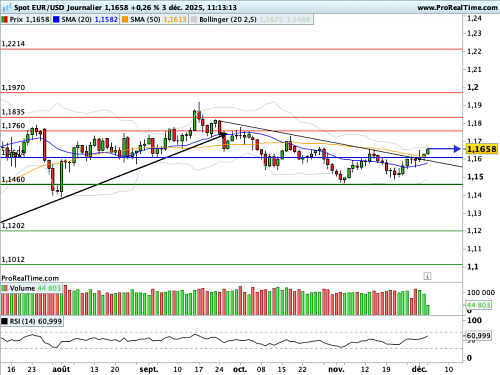 EUR/USD : Positions vendeuses de nouveau suspendues (©ProRealTime.com)