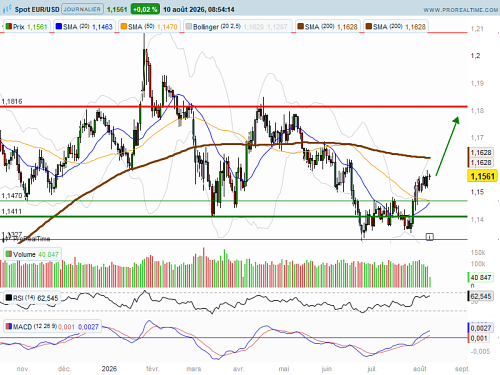EUR/USD : Poursuite de la reprise haussière (©ProRealTime.com)