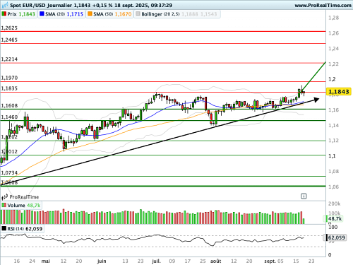 EUR/USD : Powell orchestre son assouplissement monétaire, tempo moderato (©ProRealTime.com)