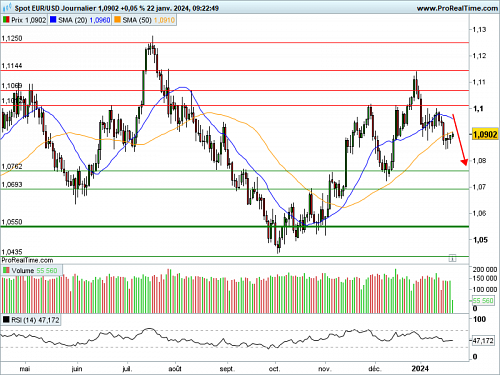 EUR/USD : Pression baissière (©ProRealTime.com)