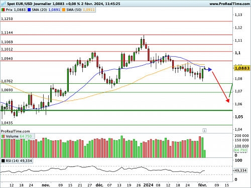 EUR/USD : Rapport sur l'emploi américain en conclusion d'une semaine dense (©ProRealTime.com)