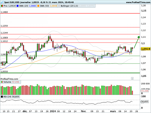 EUR/USD : Regain de forme de la monnaie unique après la Fed (©ProRealTime.com)