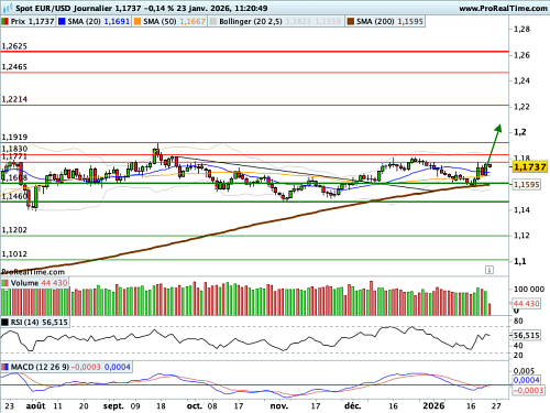 EUR/USD : Retour sur une statistique passée un peu sous les radars (©ProRealTime.com)