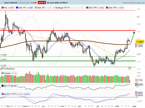 EUR/USD : Semaine décisive avec Jackson Hole (©ProRealTime.com)