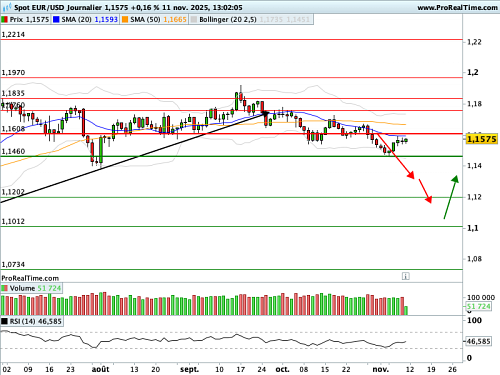 EUR/USD : Shutdown ? Done ! (©ProRealTime.com)