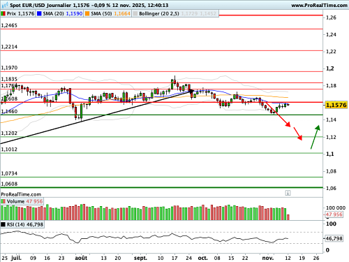 EUR/USD : Sous la pression d'une moyenne mobile remarquable (©ProRealTime.com)