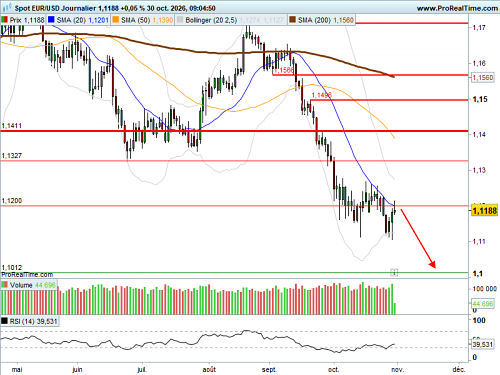 EUR/USD : Statu quo à la BCE (©ProRealTime.com)