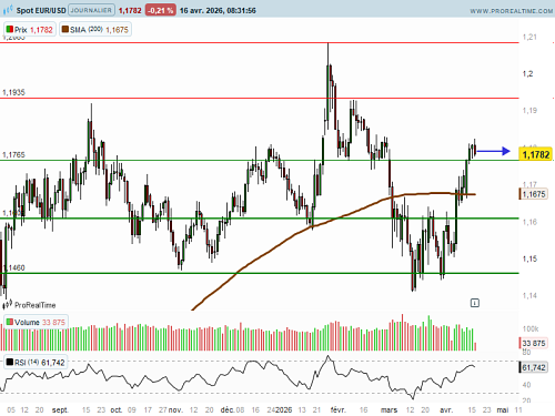 EUR/USD : Sur haut de range (©ProRealTime.com) EUR/USD : Sur haut de range (©ProRealTime.com)