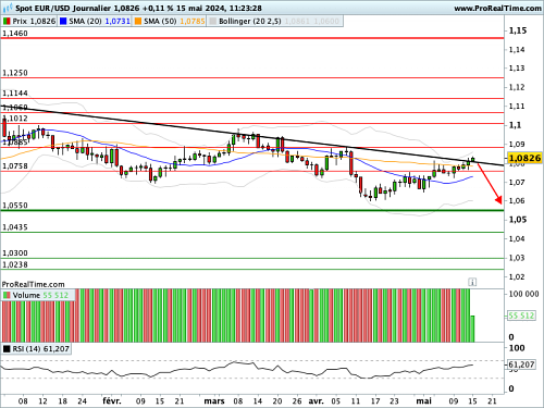 EUR/USD : Sur un niveau technique clef avant l'inflation américaine (©ProRealTime.com)