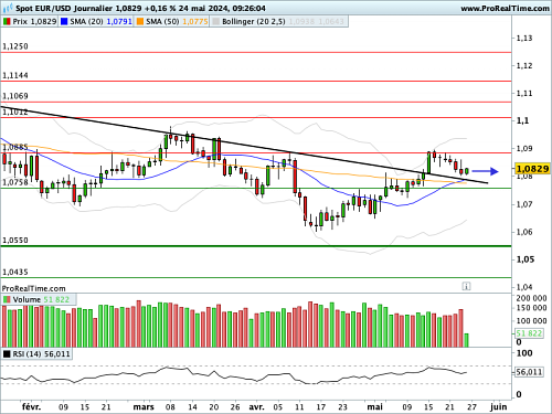 EUR/USD : Tensions sur le 10 ans américain (©ProRealTime.com)