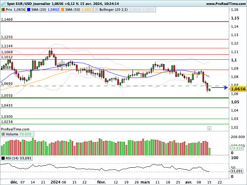 EUR/USD : Terreau peu favorable à la monnaie unique (©ProRealTime.com)