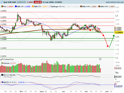 EUR/USD : Un baromètre des services très inquiétant en Zone Euro (©ProRealTime.com) EUR/USD : Un baromètre des services très inquiétant en Zone Euro (©ProRealTime.com)