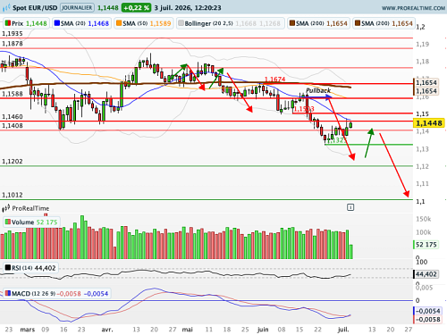 EUR/USD : Un cadre technique bien défini (©ProRealTime.com)