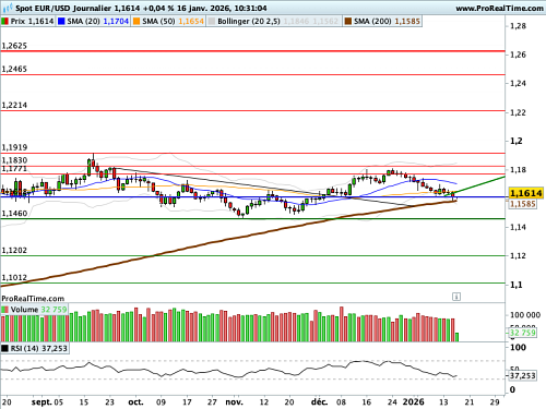 EUR/USD : Une équation géopolitique d'une grande complexité (©ProRealTime.com)
