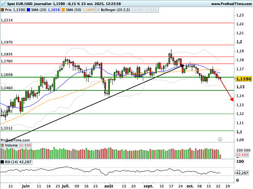 EUR/USD : Un menu copieux pour les cambistes (©ProRealTime.com)